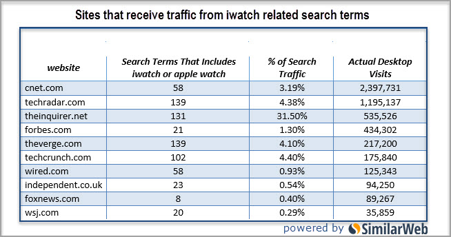 sites recieved traffic from iwatch