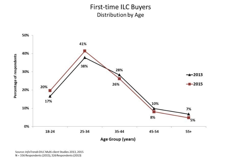 First-time ILC Buyers (PRNewsFoto/Sony Electronics)