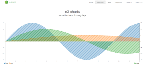 9. n3-charts