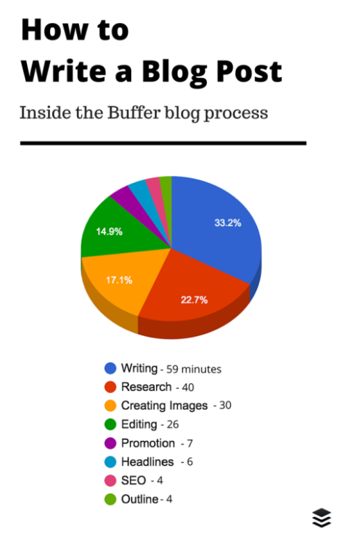 How-to-Write-a-Blog-Post-buffer-534x800