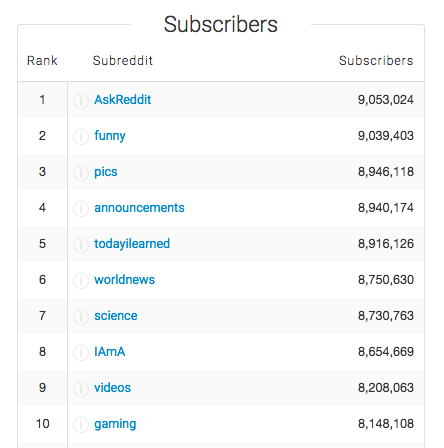 The top 10 subreddits by subscriber number from Reddit List