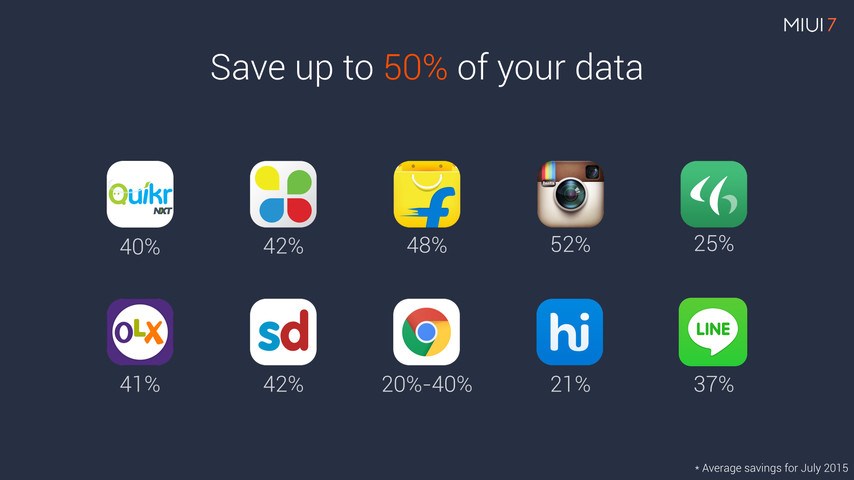 MIUI 7 saves up to 50 percent of data with connected apps