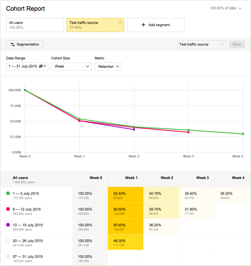 AppMetrica generates user engagement reports with cohort analysis