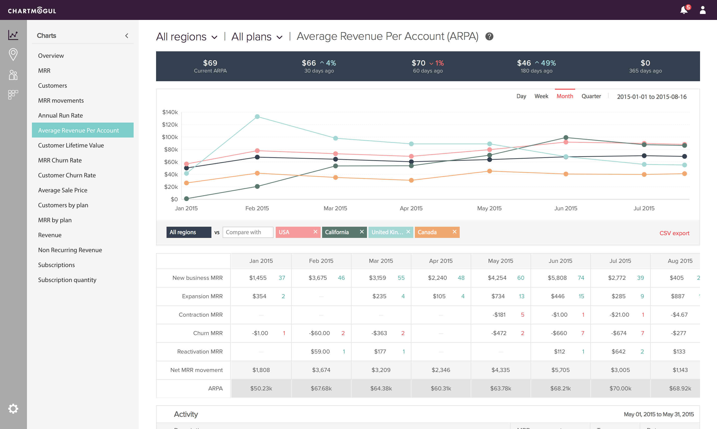 ChartMogul product features