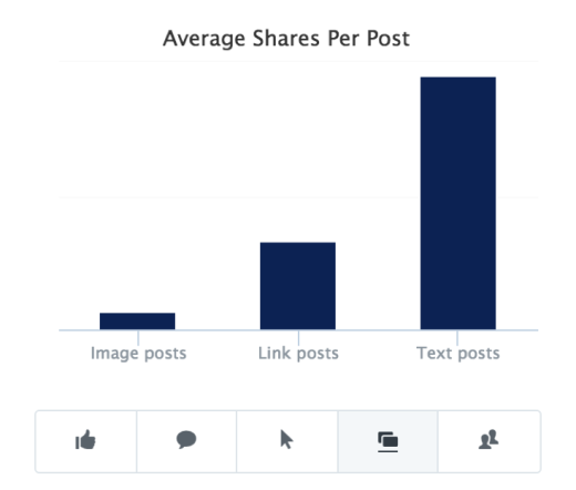 social-media-engagement-shares-post-type