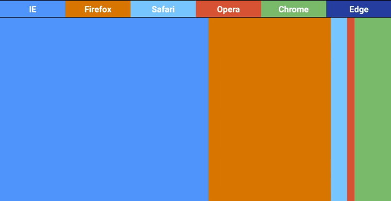 Watch this hypnotic visualization of Chrome eating Internet Explorer alive