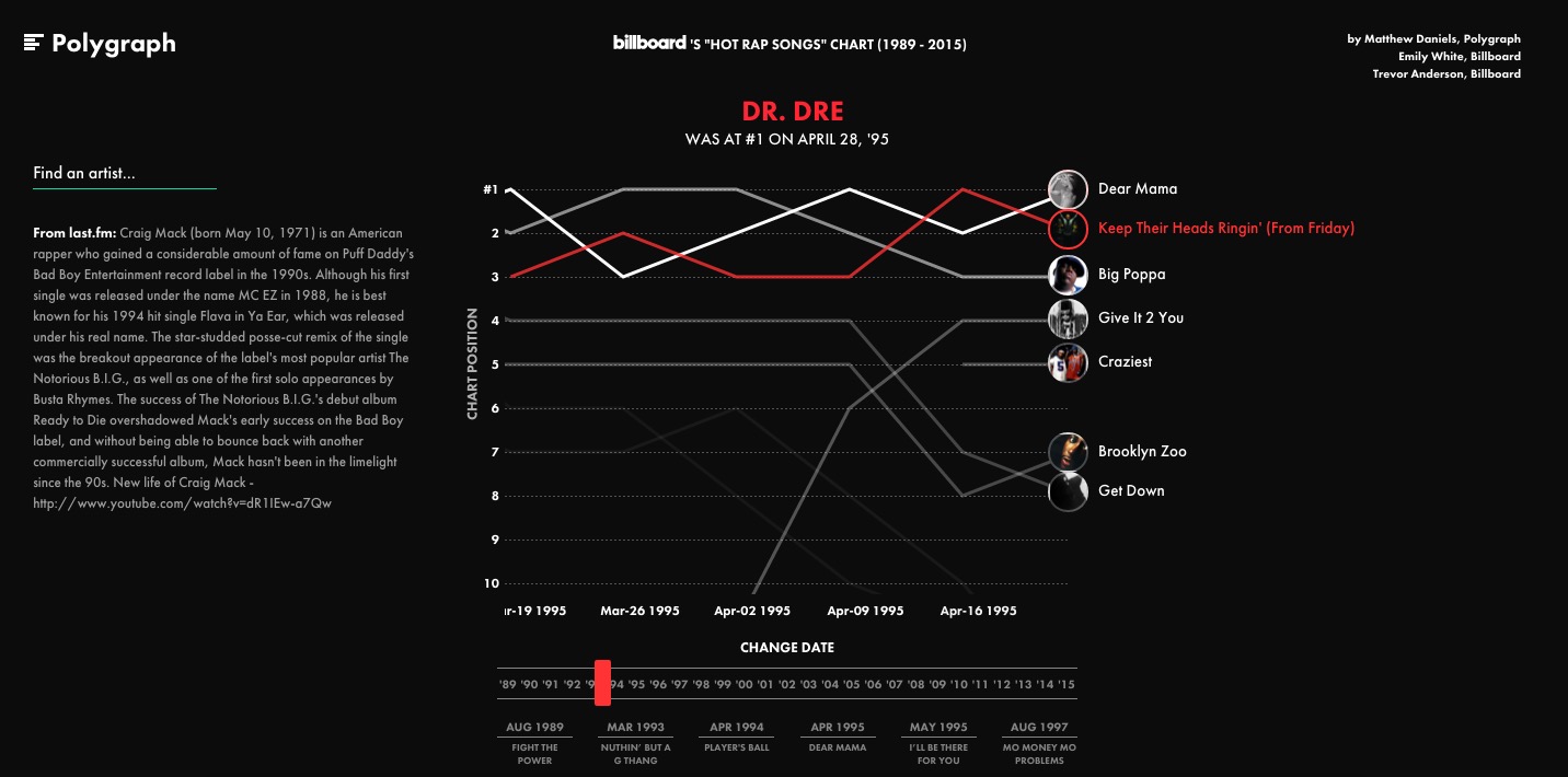 This graph lets you listen to every hip-hop hit from 1989 to 2015