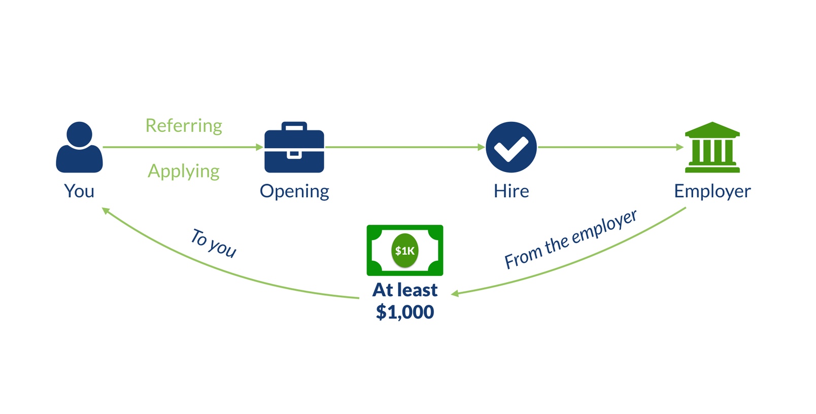 DoneHire thinks it can change how you find your next job, and guarantee you a hiring bonus