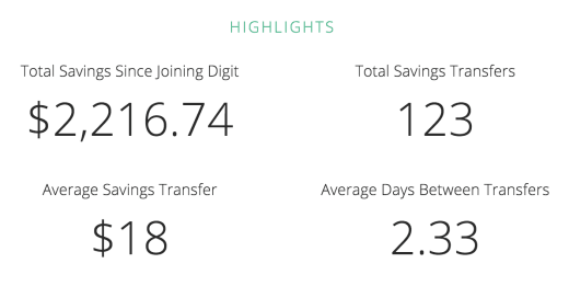 Since my year of doing Digit, the app has saved me an average of $185 per month extra.