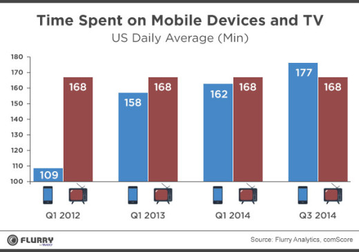 mobile vs tv graph
