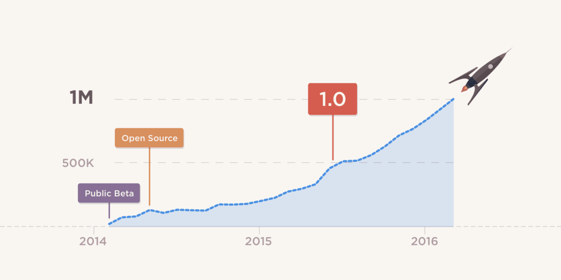 Atom editor breezes past more than 1 million active developers