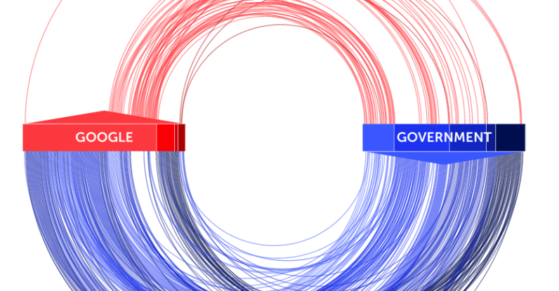 Report shows Google has given 197 former US government employees jobs