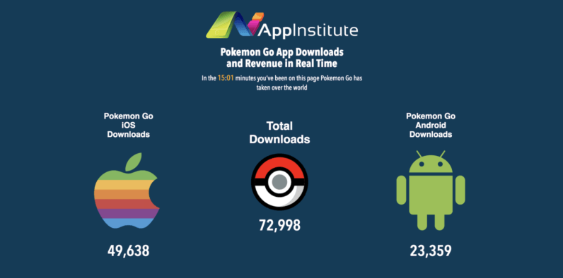 Watch (and cry) as Pokémon Go earns more in minutes than you do in a year