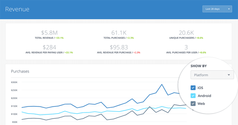 Facebook’s Analytics for Apps now lets you view cross-platform metrics all in one place