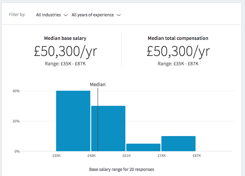 LinkedIn's Salary tool will tell you if you're being underpaid