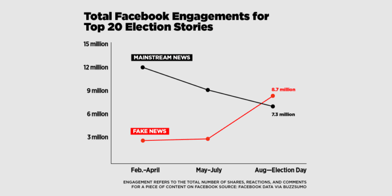 Fake stories outperformed real political news over the election’s final months