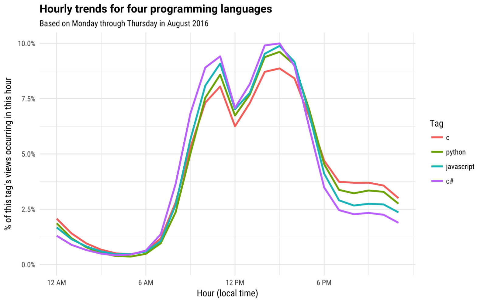 What’s the most popular programming language? It depends on the time