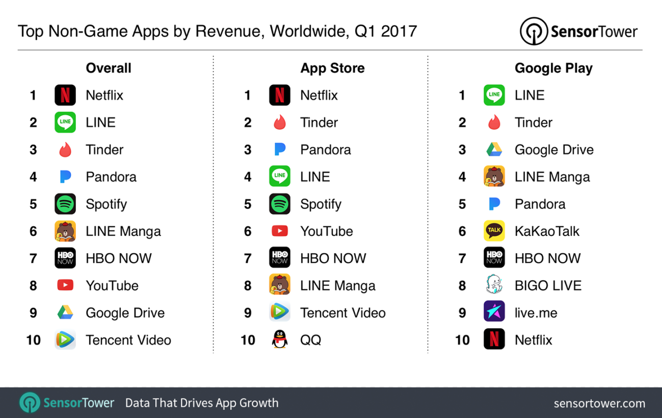 Facebook Owns Four Out Of The Five Most Downloaded Apps Worldwide