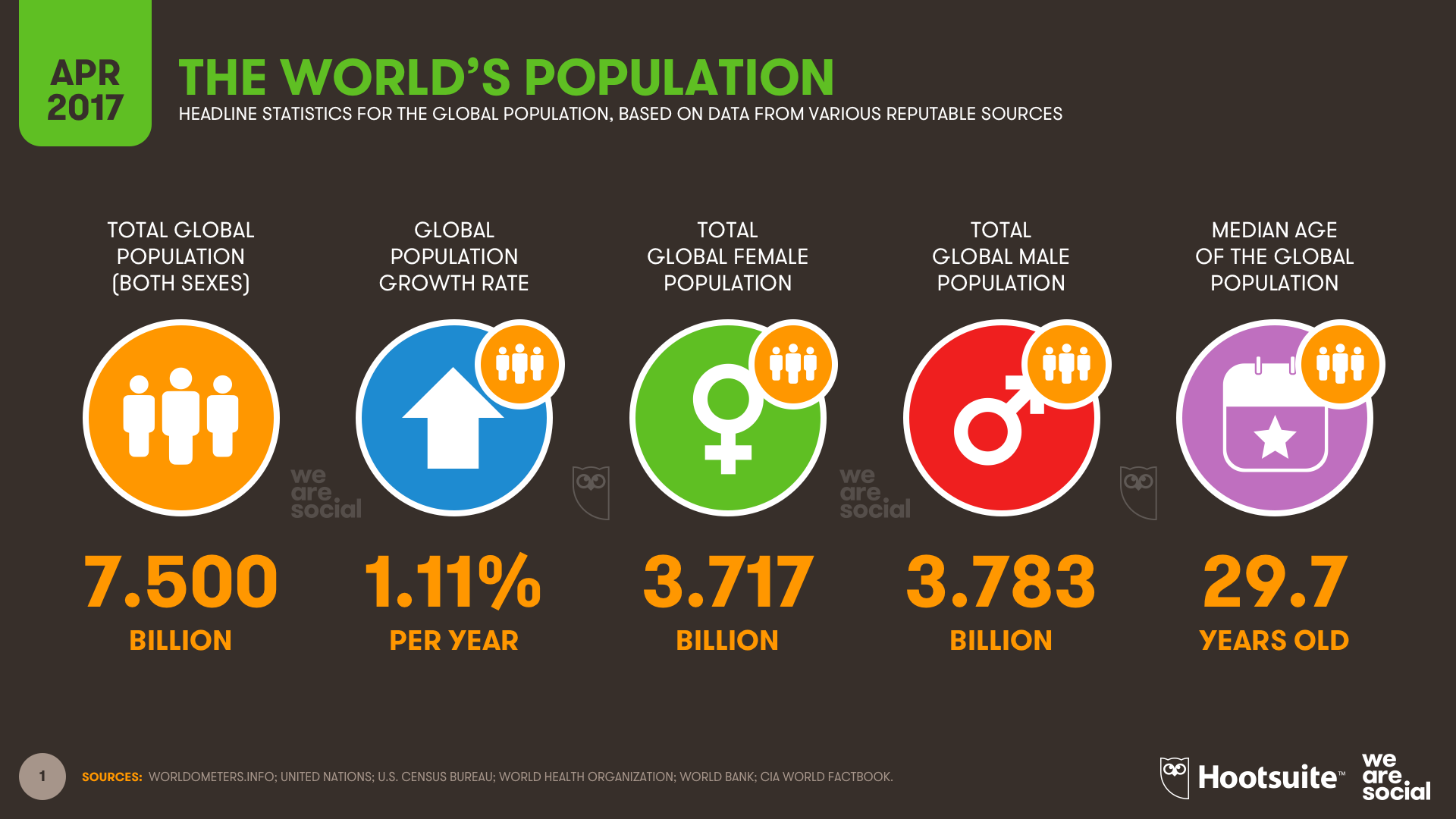 photo of The world’s population just passed 7.5 billion: Here are some fascinating facts about all of us image