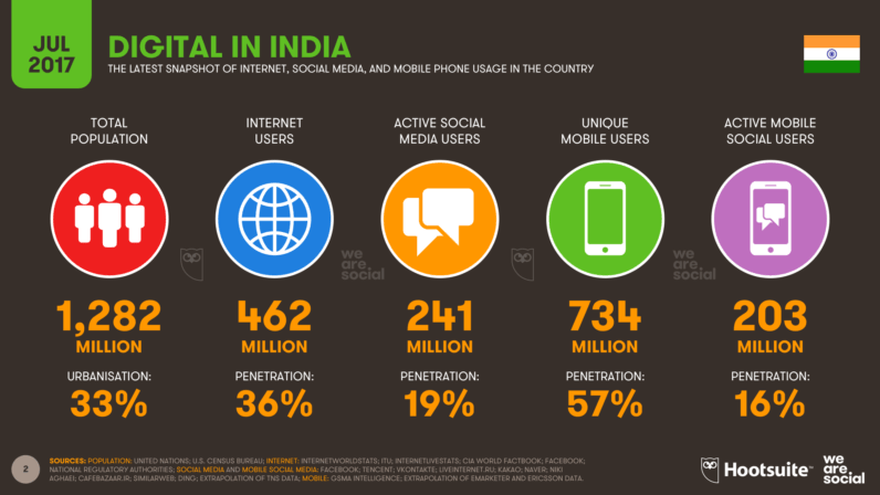 india now have most number of active facebook users, beats the us