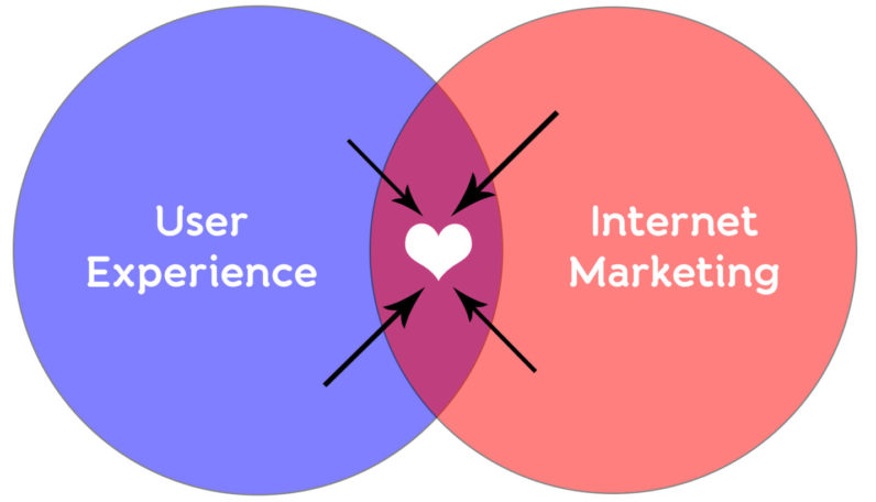 Integrating Marketing and UX Design