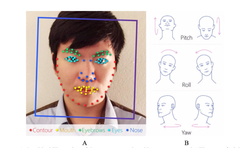 Autonomous vehicles and facial recogniton