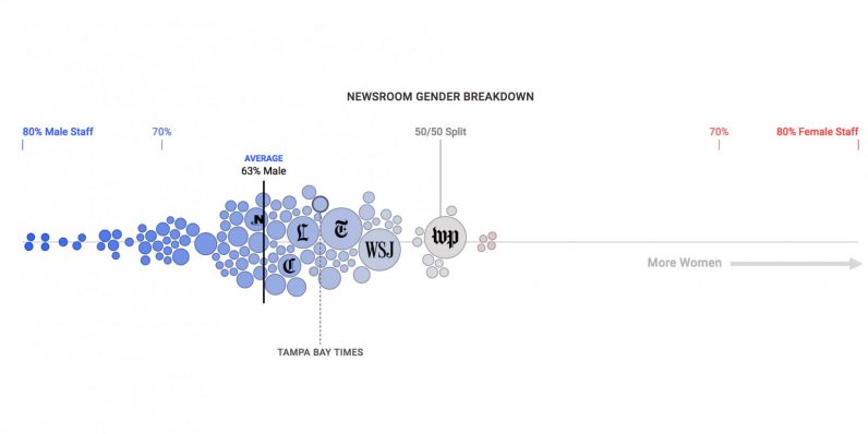 Google reveals troubling lack of diversity in America’s newsrooms