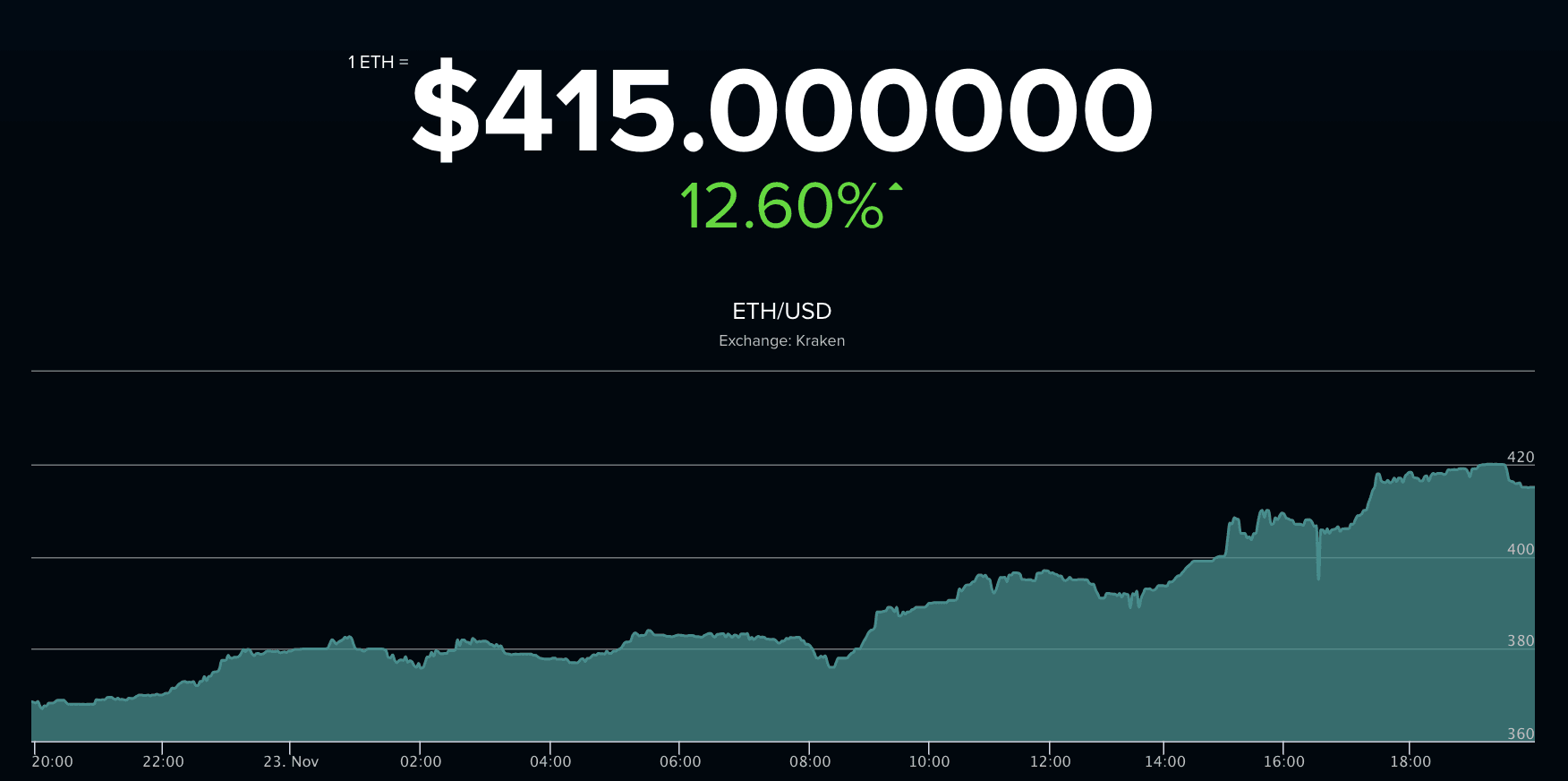 Ethereum breaks the $400 barrier to hit an all-time high