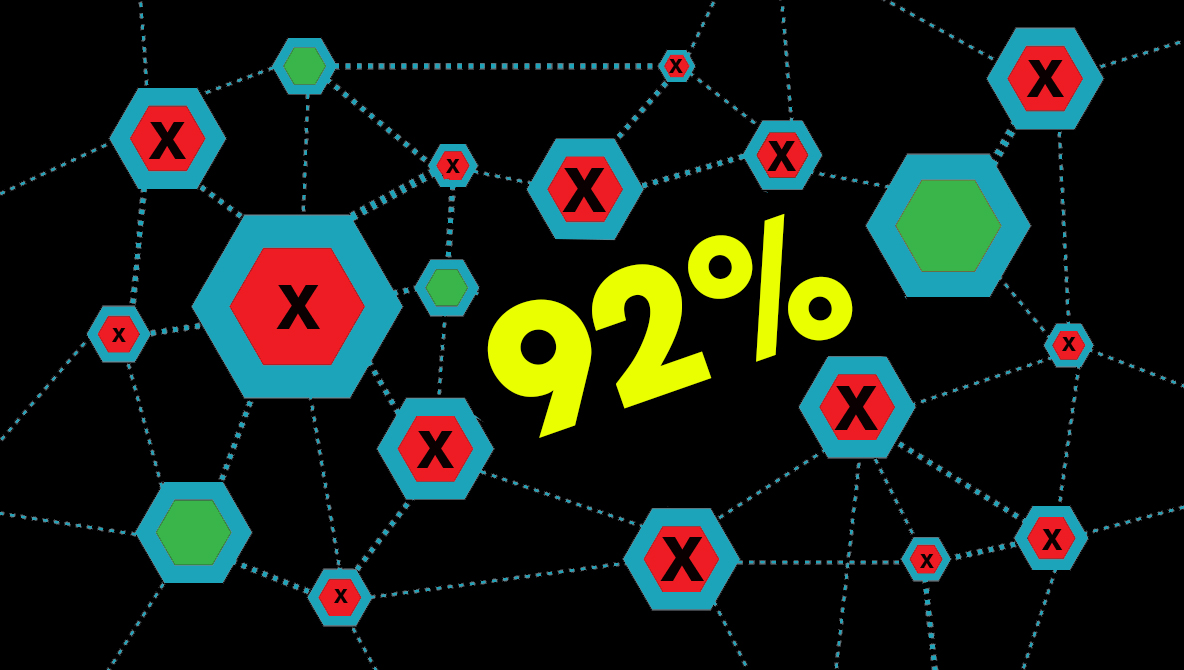 26,000 blockchain projects launched in 2016, 92 percent are now dead