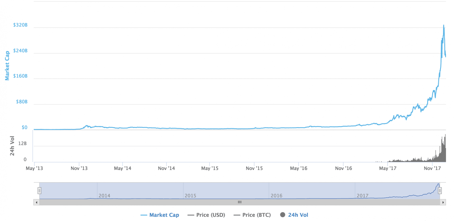 Gmt криптовалюта цена в долларах. График биткоина из будущего.