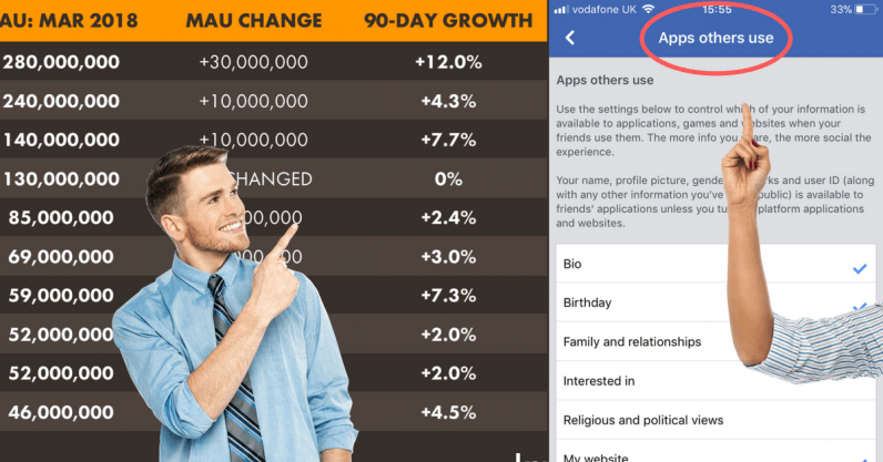 Data shows you didn’t #DeleteFacebook, so make sure to change these settings
