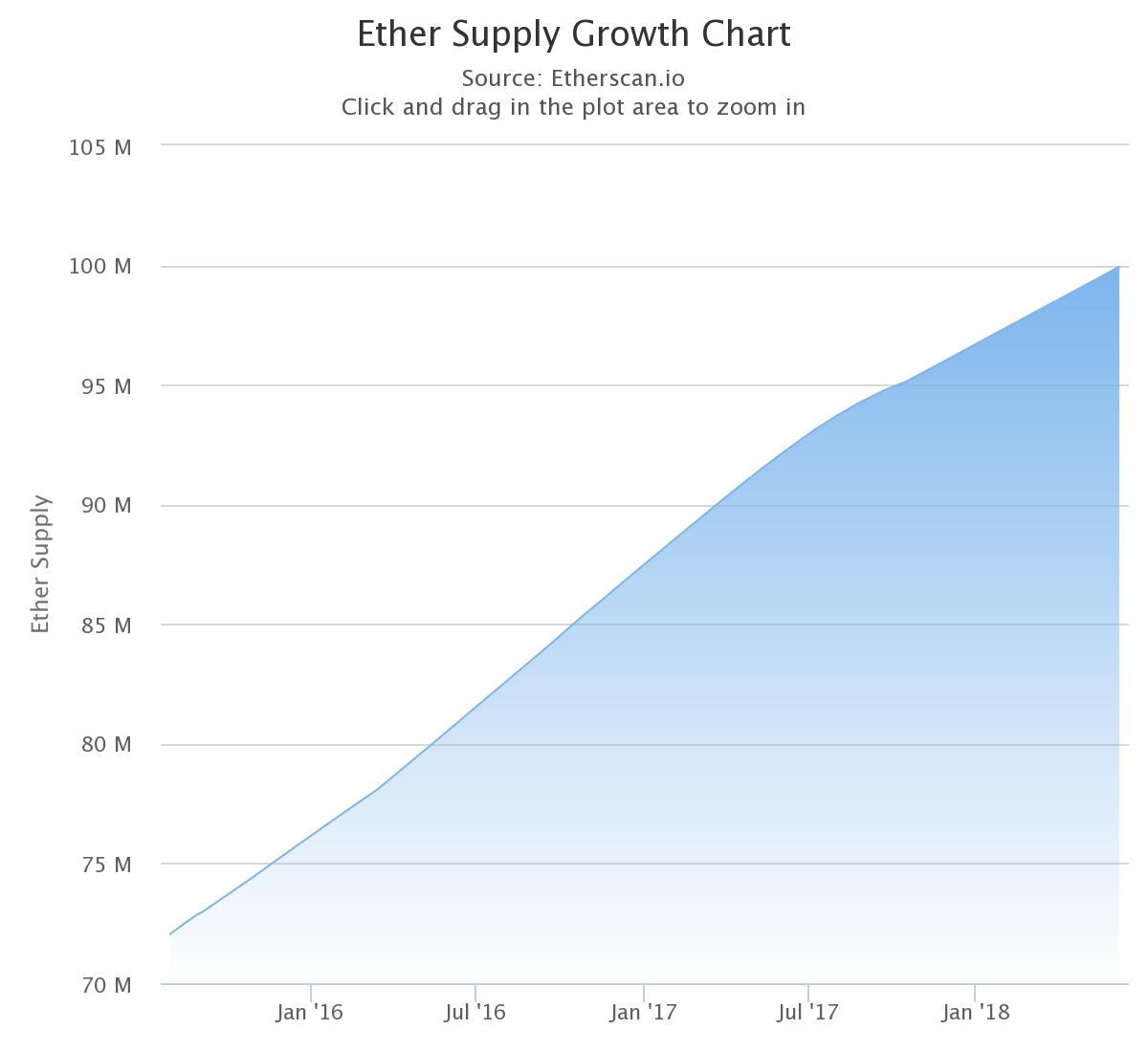 Ethereum Growth Chart