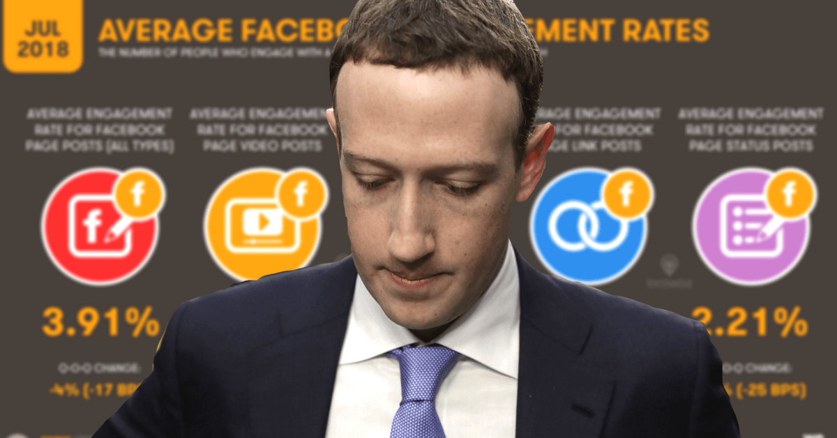 Facebook’s ad interactions drop 20% — here’s everything you need to know