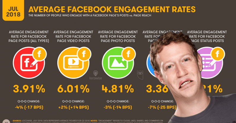 Report: Facebook ad clicks tumble, but the internet keeps on growing