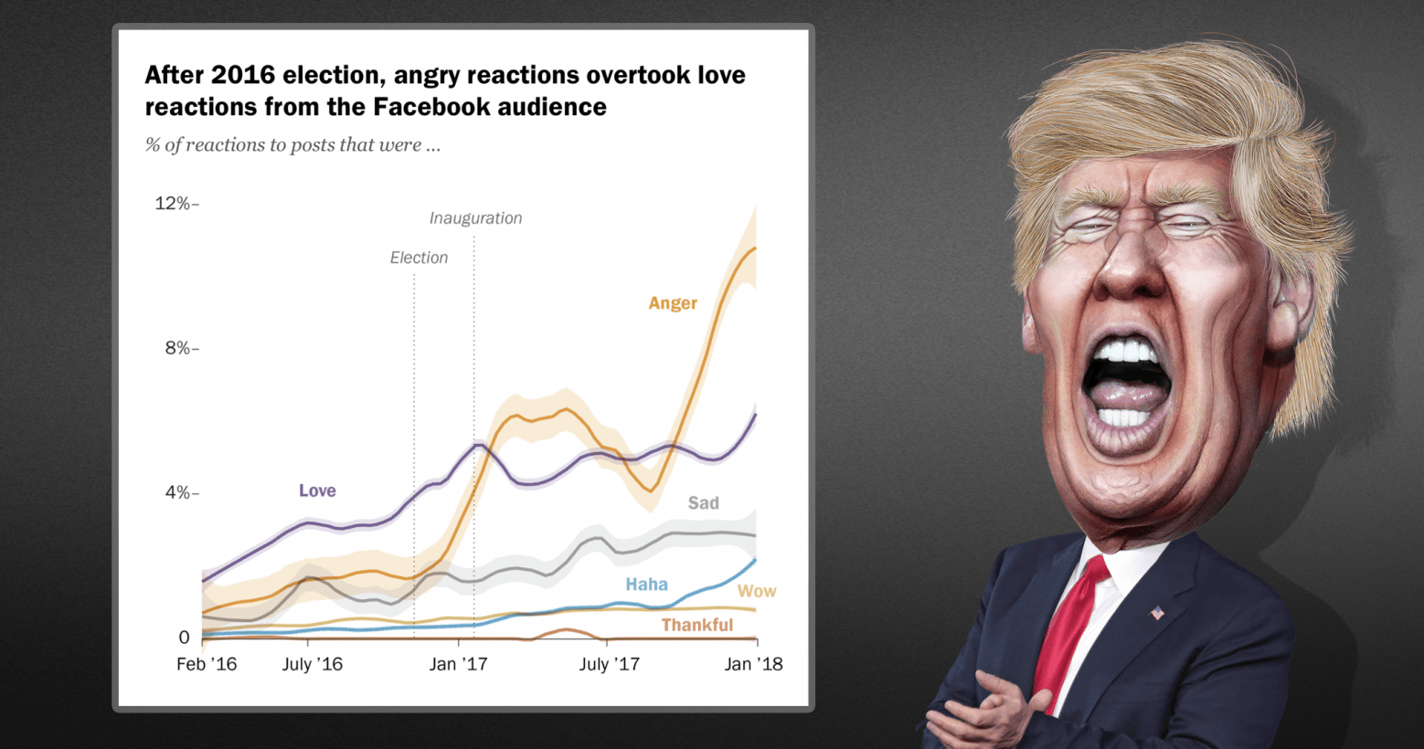 Trump inauguration kicked off the ‘angriest’ period in Facebook’s history