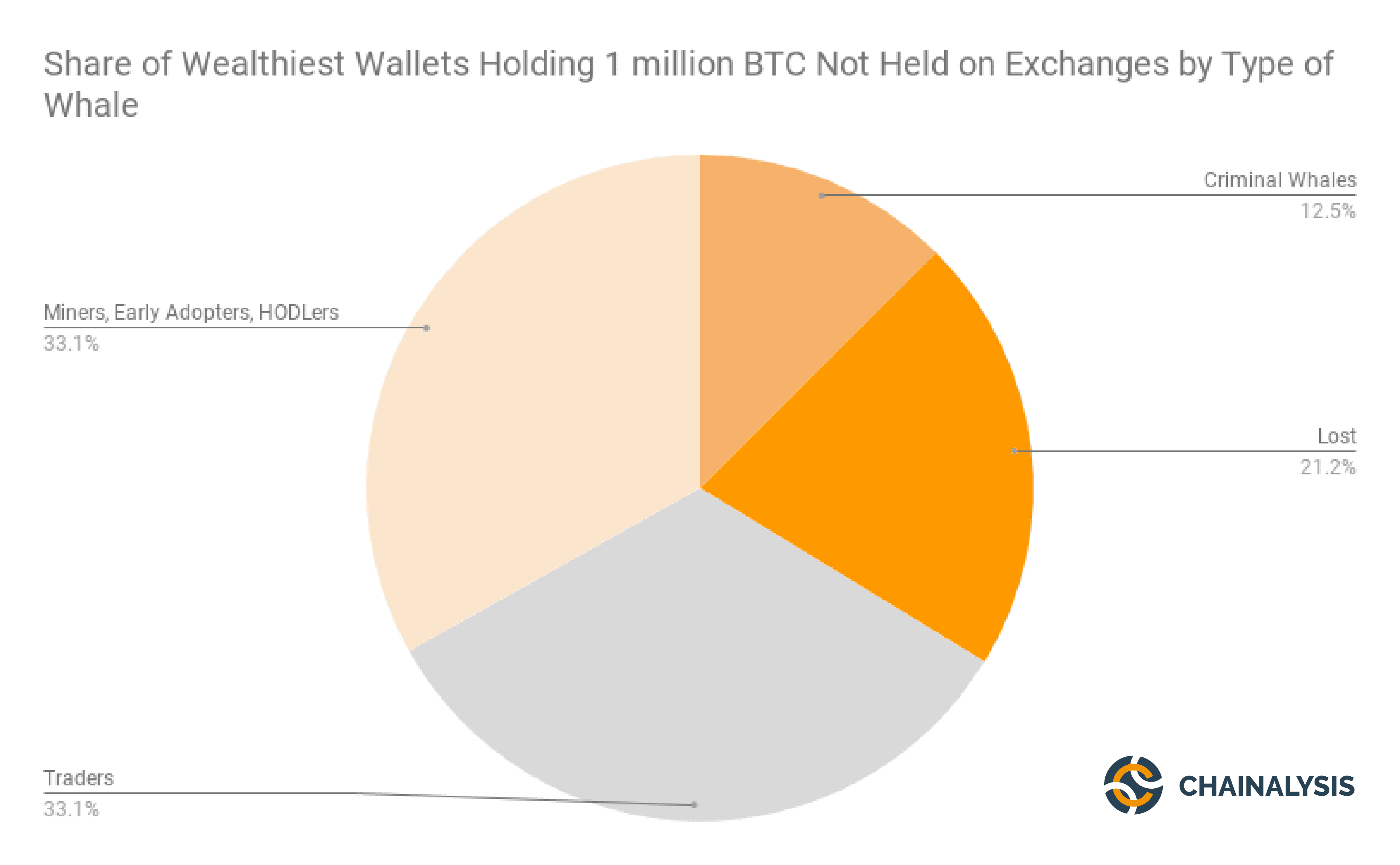 Bitcoin whales, top 32 wallets, wallets, third, traders, active