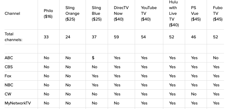 Directv Package Channel Comparison Chart