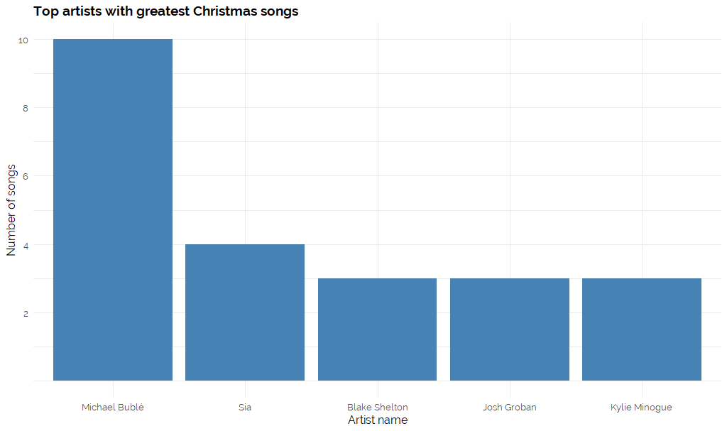 dry-data-analysis-of-christmas-songs-to-get-you-in-the-holiday-mood