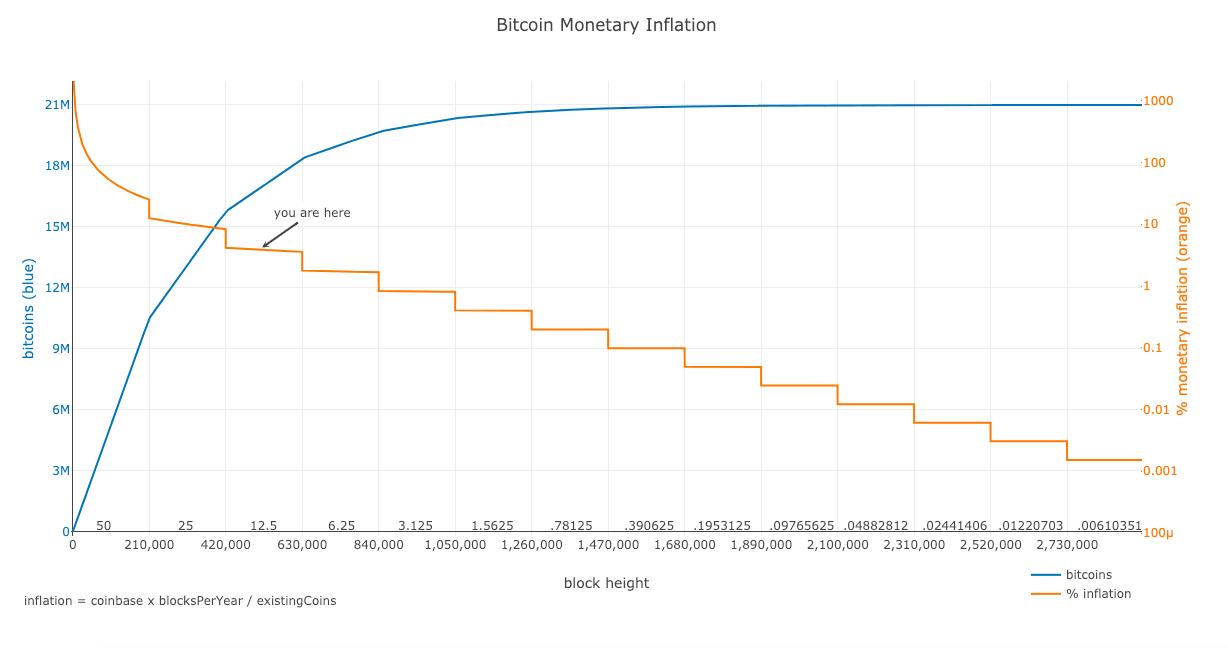 Bitcoin Mining Reward Chart