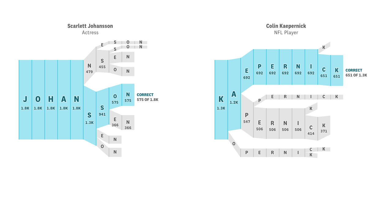 ‘The Gyllenhaal Experiment’ shows where redditors go wrong in spelling celebrity names