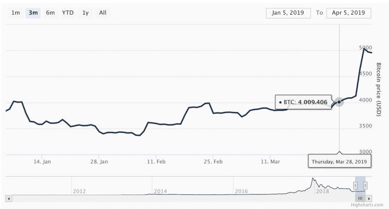 Bitcoin Price Chart 