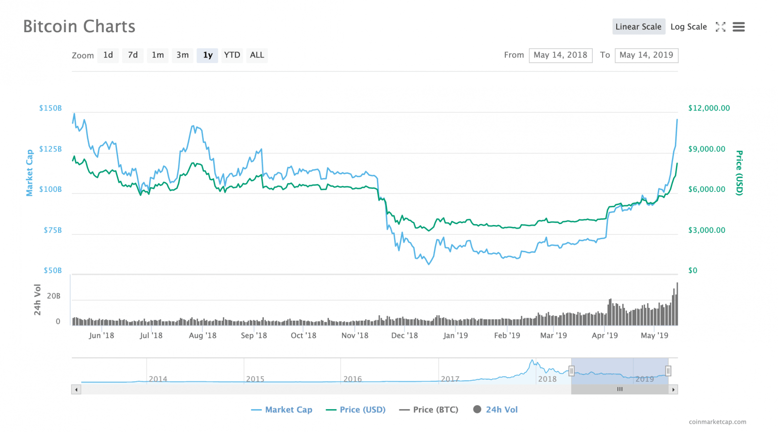 Bitcoin breaks past $8,000 to hit yet another 2019 price ...