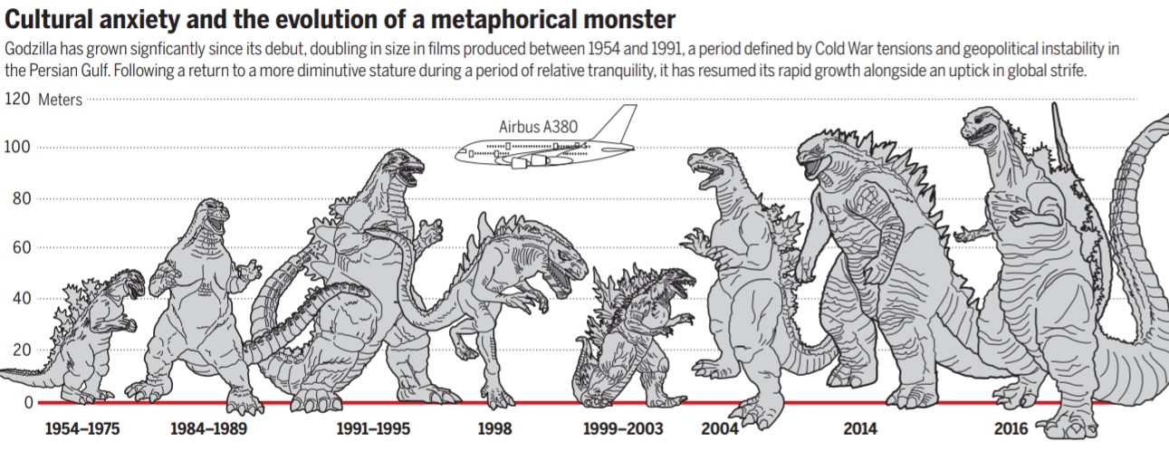 Why Scientists Believe Godzilla S Fictional Growth Is Cause For Real Concern