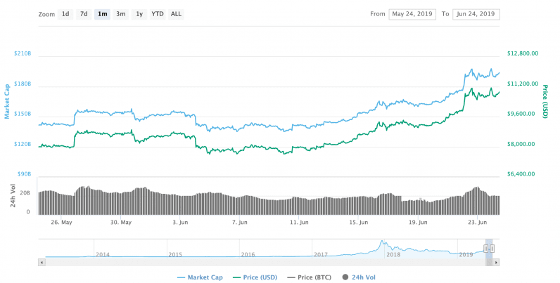 Bitcoin Value Rise Chart