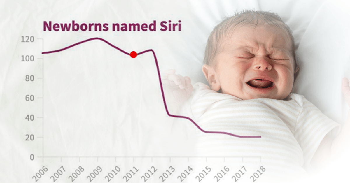 Fewer parents are naming their kids Alexa or Siri