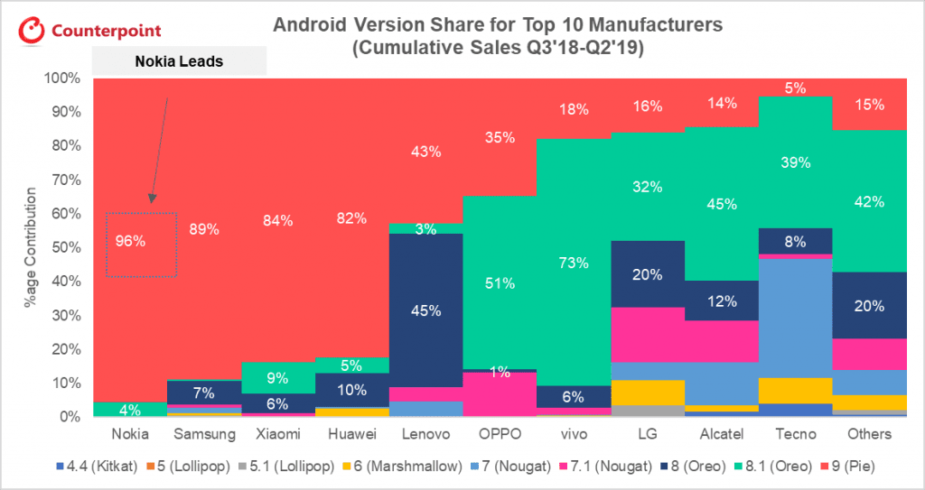 Gráfico de versiones soportadas por dispositivos Android