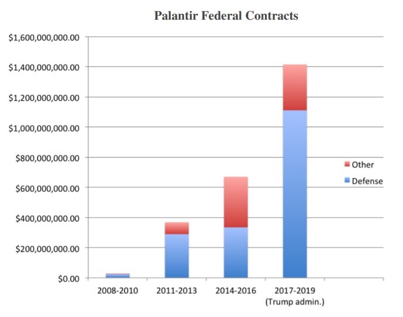 Study  Trump s paid Peter Thiel s Palantir  1 5B so far to build ICE s mass surveillance network - 34