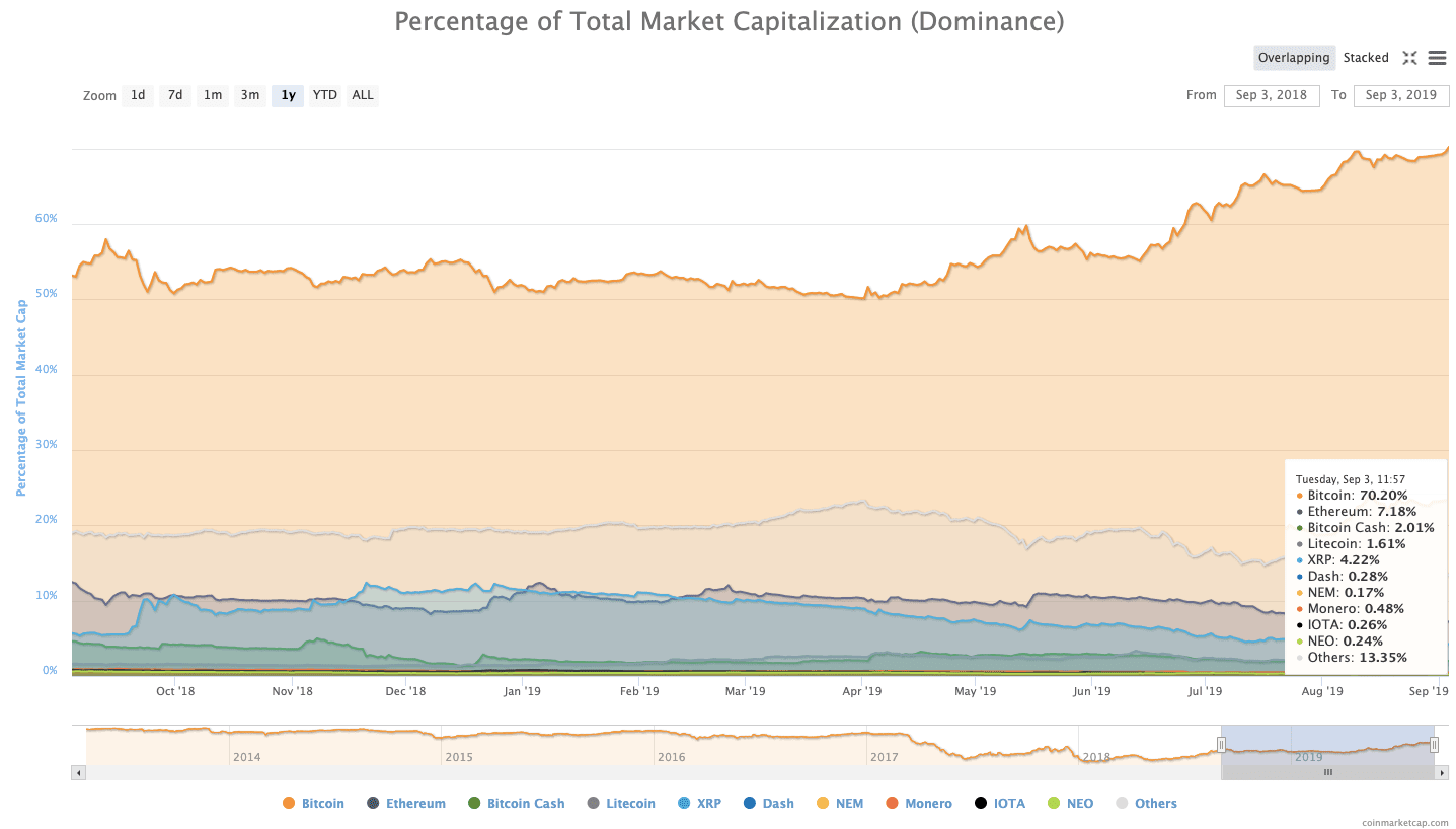 Bitcoin dominance exceeds 70  for the first time since March 2017   but that doesn t mean shit - 83