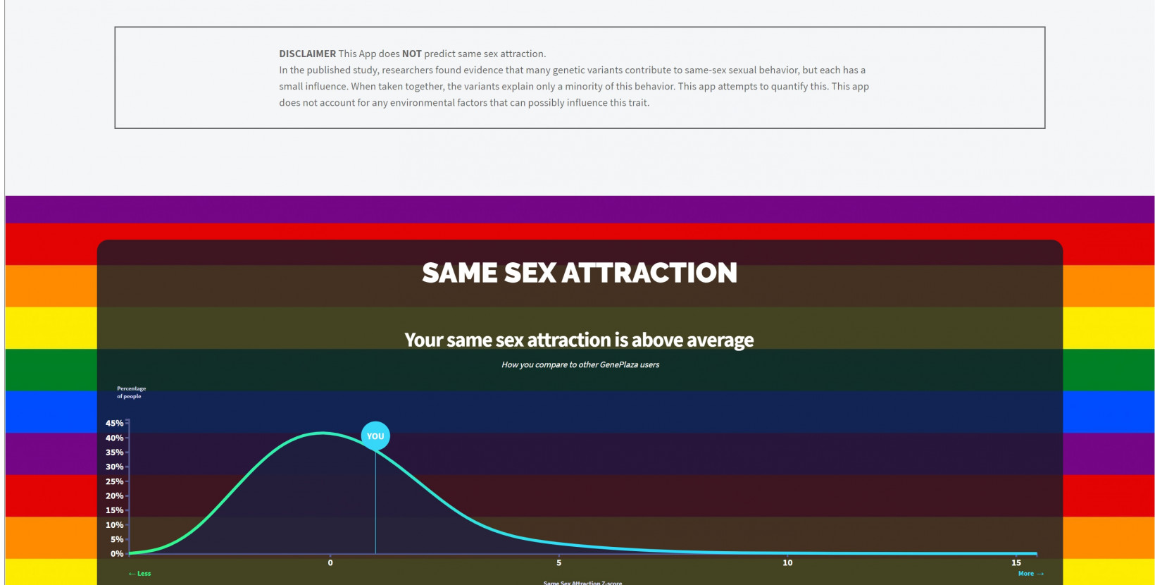 Dna Percentage Chart