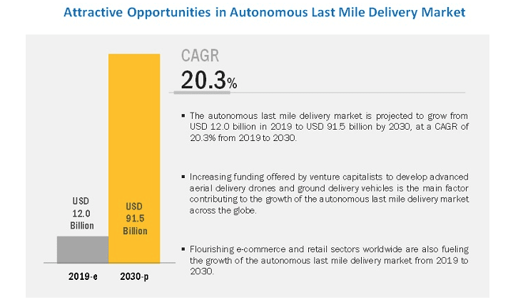 A brief overview of what s fueling the autonomous last mile - 95